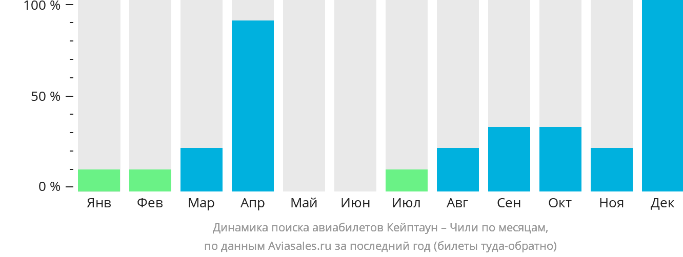 Динамика поиска авиабилетов из Кейптауна в Чили по месяцам