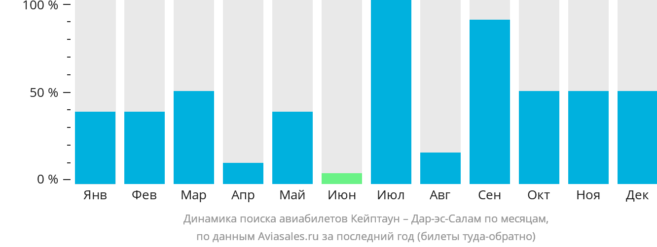 Динамика поиска авиабилетов из Кейптауна в Дар-эс-Салам по месяцам