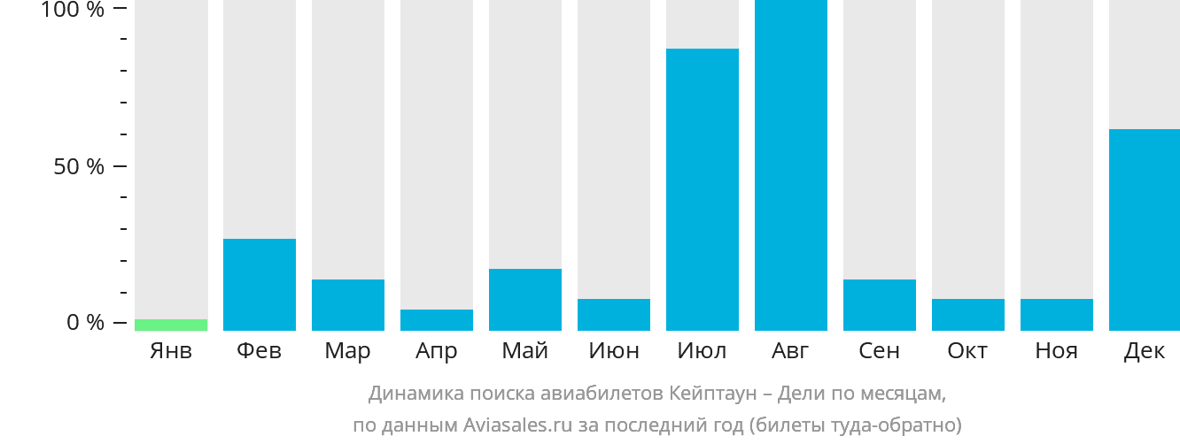Динамика поиска авиабилетов из Кейптауна в Дели по месяцам