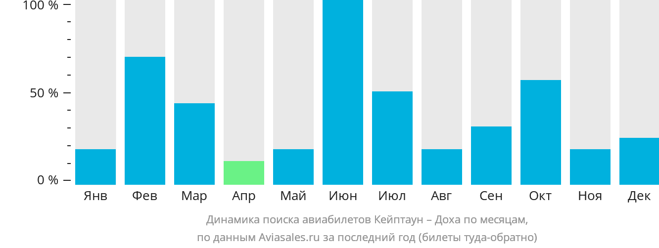 Динамика поиска авиабилетов из Кейптауна в Доху по месяцам