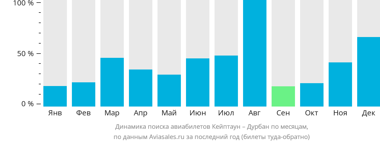 Динамика поиска авиабилетов из Кейптауна в Дурбан по месяцам