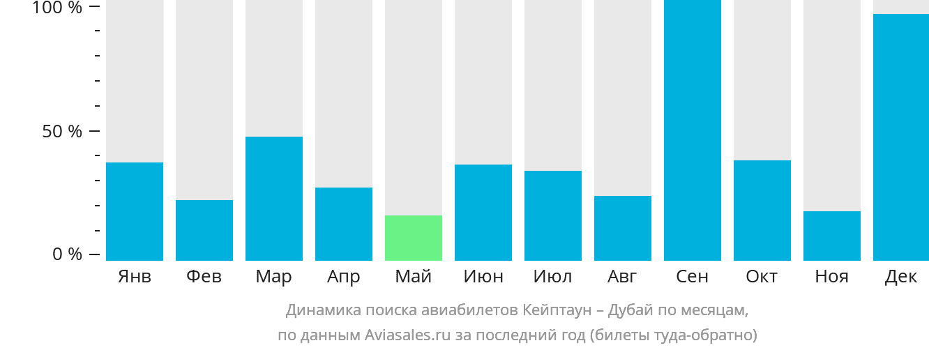 Динамика поиска авиабилетов из Кейптауна в Дубай по месяцам