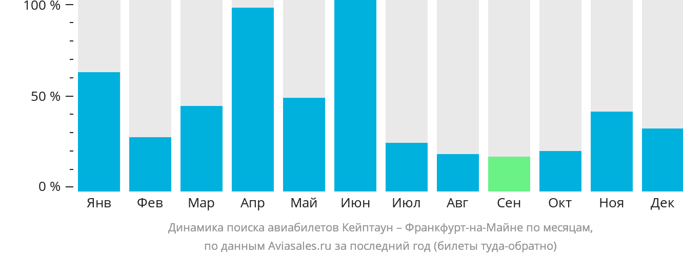 Динамика поиска авиабилетов из Кейптауна во Франкфурт-на-Майне по месяцам