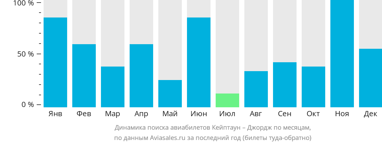 Динамика поиска авиабилетов из Кейптауна в Джордж по месяцам