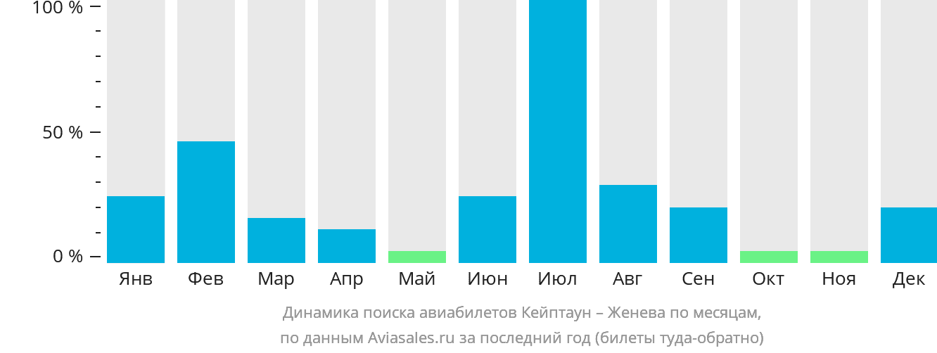 Динамика поиска авиабилетов из Кейптауна в Женеву по месяцам