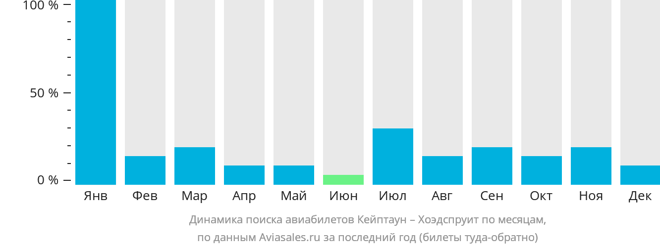 Динамика поиска авиабилетов из Кейптауна в Худспрёйт по месяцам