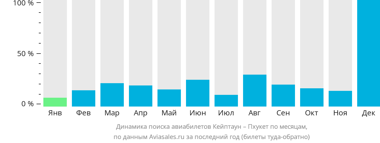 Динамика поиска авиабилетов из Кейптауна на Пхукет по месяцам