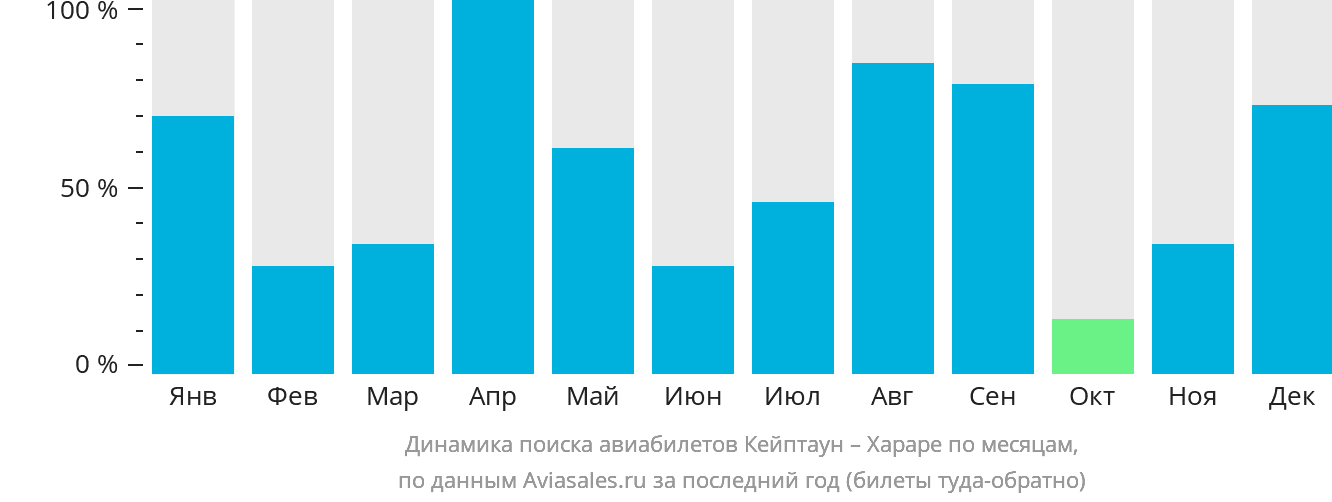 Динамика поиска авиабилетов из Кейптауна в Хараре по месяцам