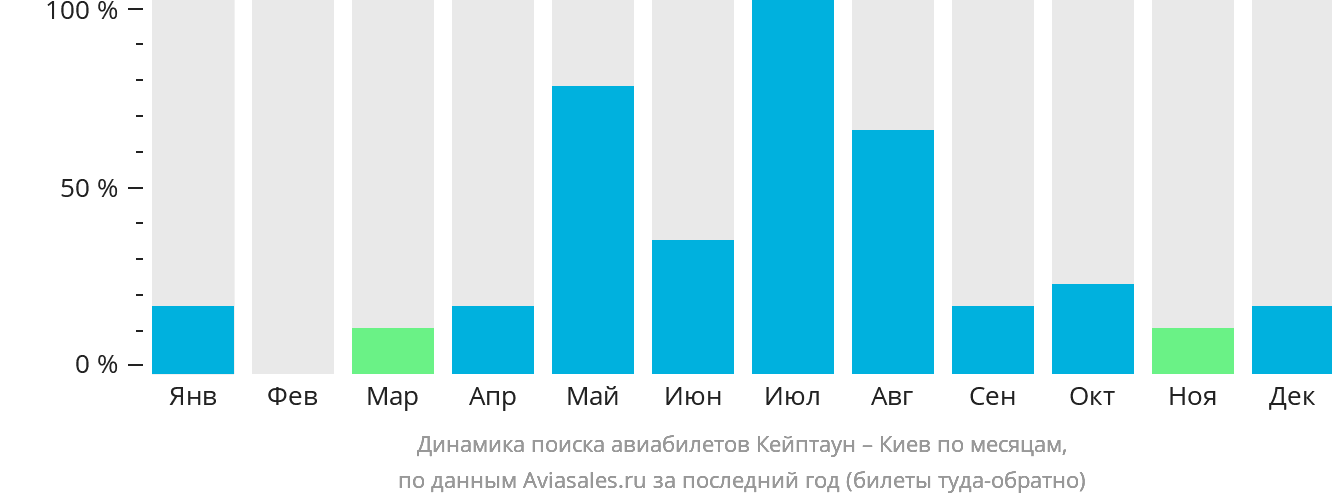 Динамика поиска авиабилетов из Кейптауна в Киев по месяцам