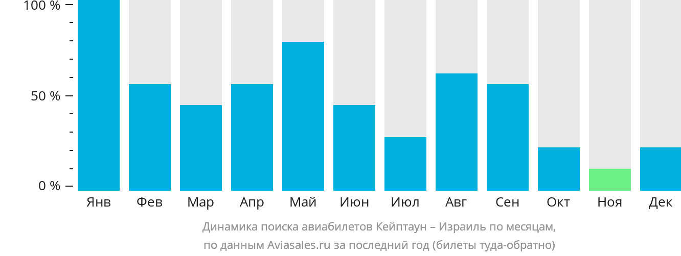 Динамика поиска авиабилетов из Кейптауна в Израиль по месяцам