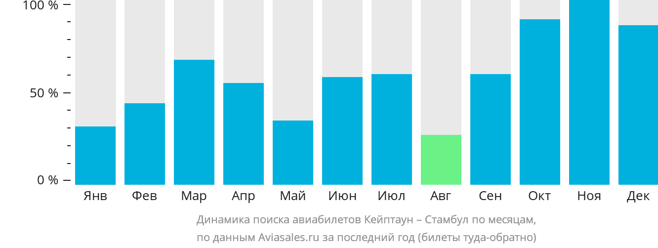 Динамика поиска авиабилетов из Кейптауна в Стамбул по месяцам