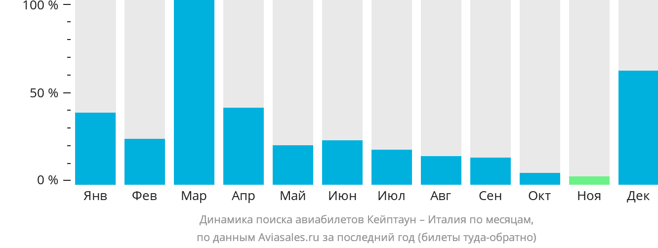 Динамика поиска авиабилетов из Кейптауна в Италию по месяцам