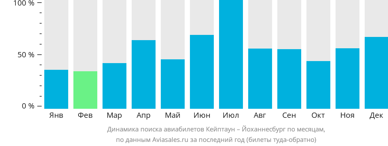 Динамика поиска авиабилетов из Кейптауна в Йоханнесбург по месяцам