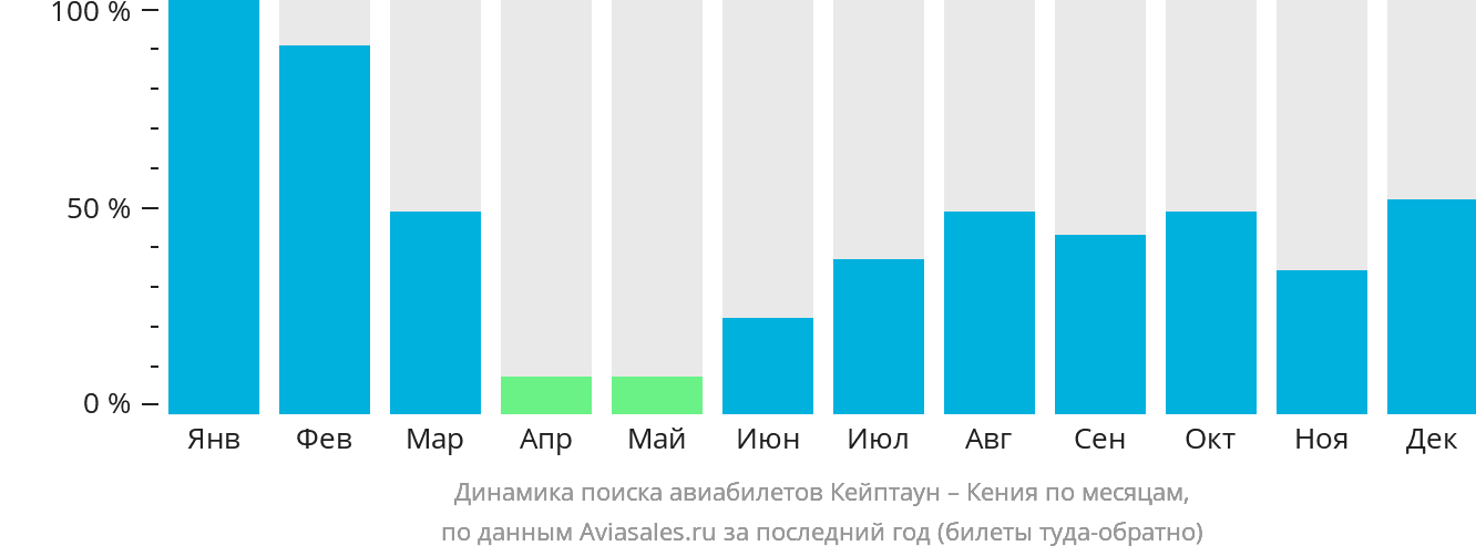 Динамика поиска авиабилетов из Кейптауна в Кению по месяцам