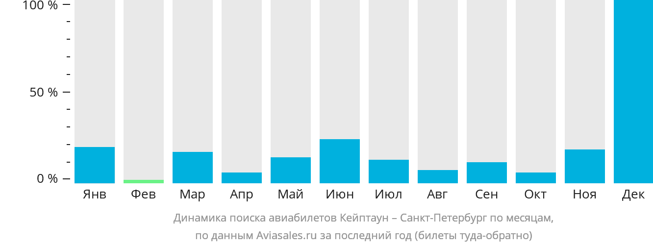 Динамика поиска авиабилетов из Кейптауна в Санкт-Петербург по месяцам