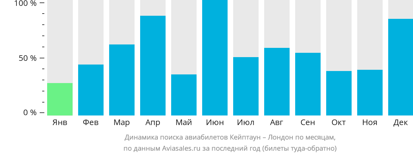 Динамика поиска авиабилетов из Кейптауна в Лондон по месяцам