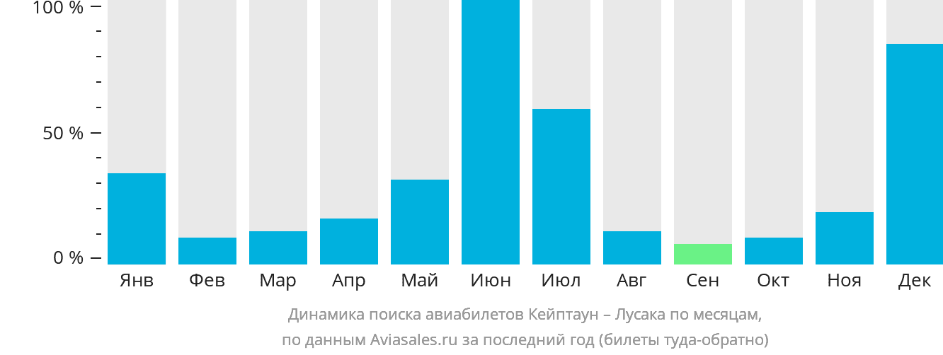 Динамика поиска авиабилетов из Кейптауна в Лусаку по месяцам