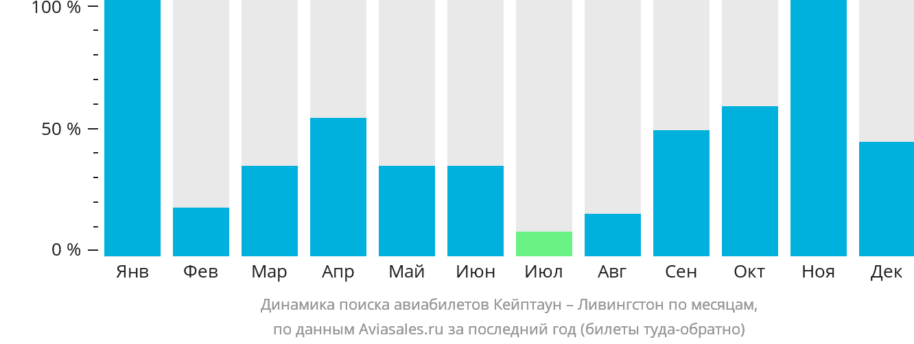 Динамика поиска авиабилетов из Кейптауна в Ливингстон по месяцам