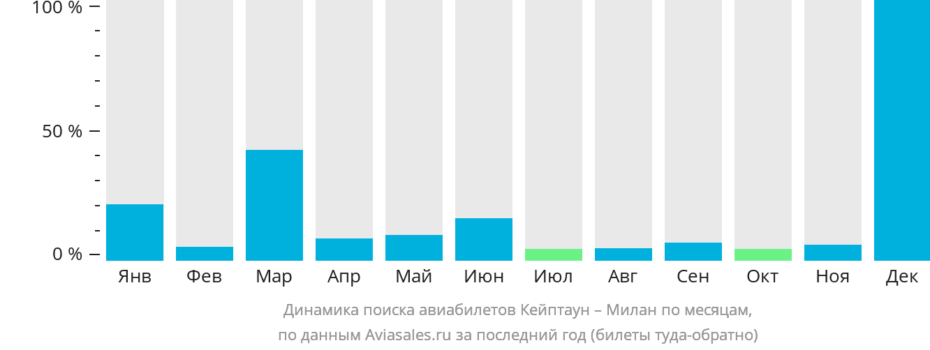 Динамика поиска авиабилетов из Кейптауна в Милан по месяцам