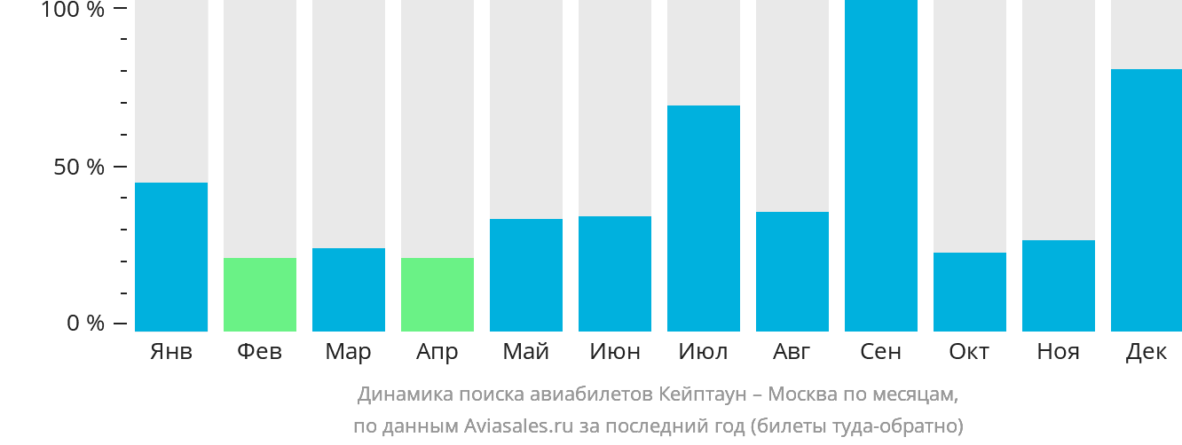 Динамика поиска авиабилетов из Кейптауна в Москву по месяцам