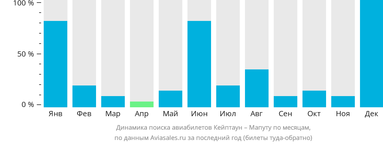 Динамика поиска авиабилетов из Кейптауна в Мапуту по месяцам