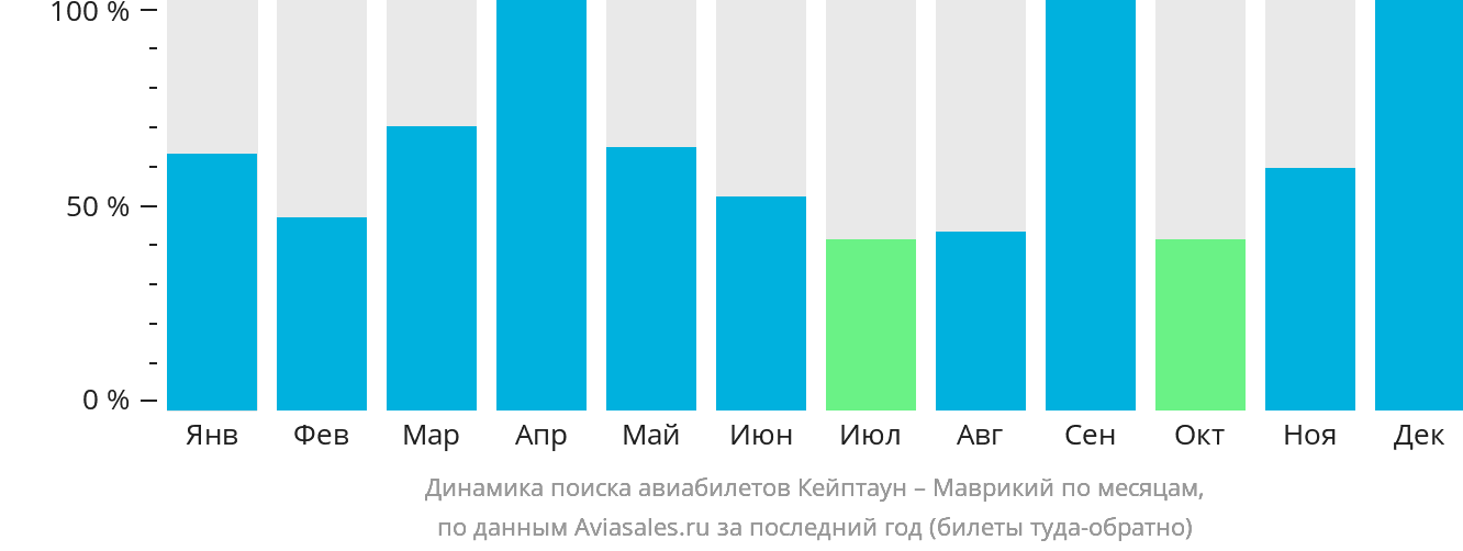 Динамика поиска авиабилетов из Кейптауна в Маврикий по месяцам