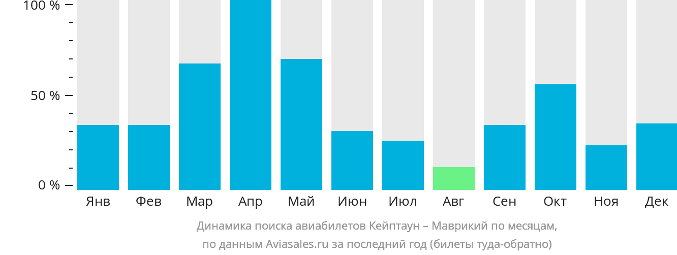 Динамика поиска авиабилетов из Кейптауна на Маврикий по месяцам