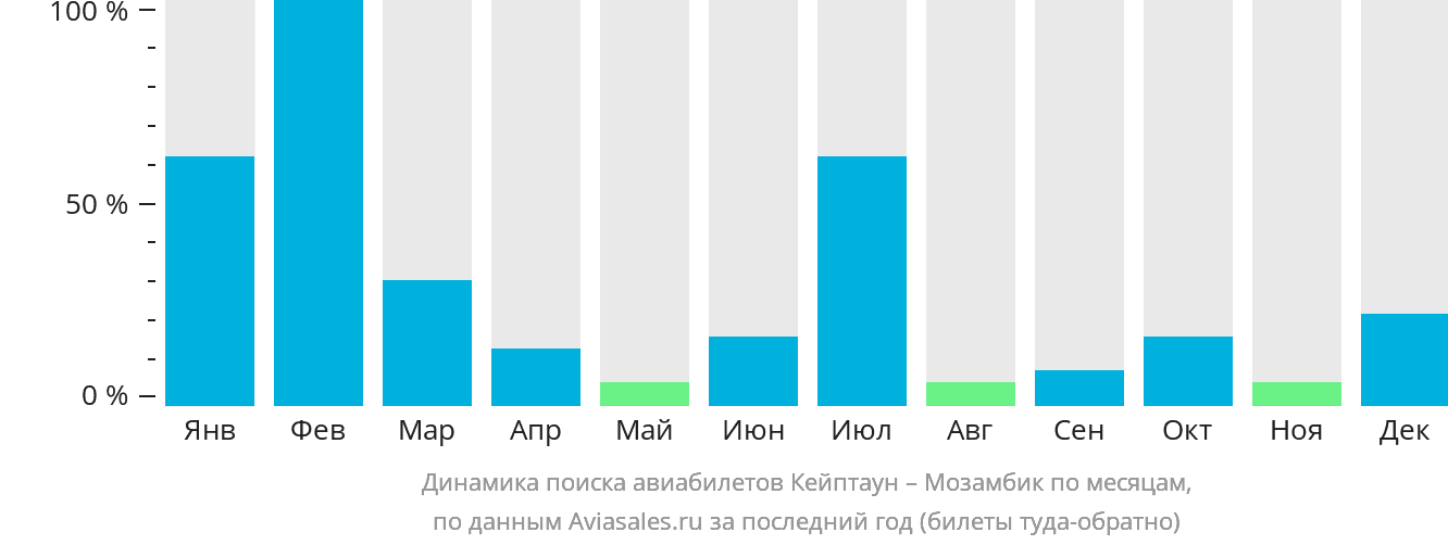 Динамика поиска авиабилетов из Кейптауна в Мозамбик по месяцам