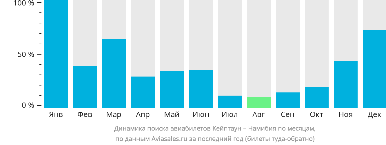 Динамика поиска авиабилетов из Кейптауна в Намибию по месяцам