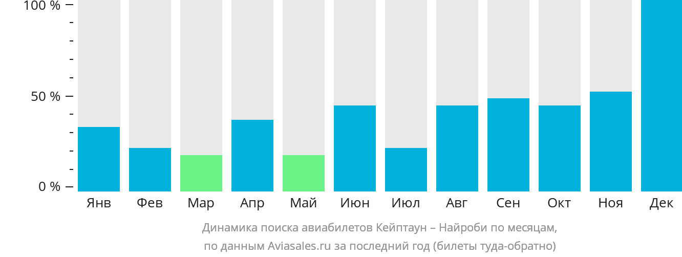 Динамика поиска авиабилетов из Кейптауна в Найроби по месяцам