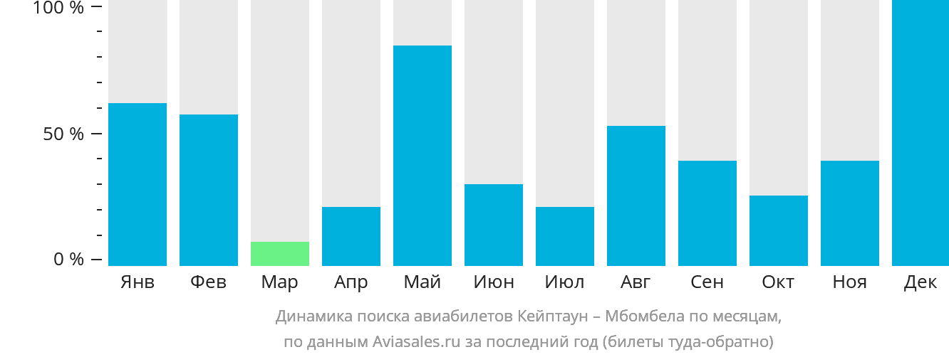 Динамика поиска авиабилетов из Кейптауна в Мбомбелу по месяцам