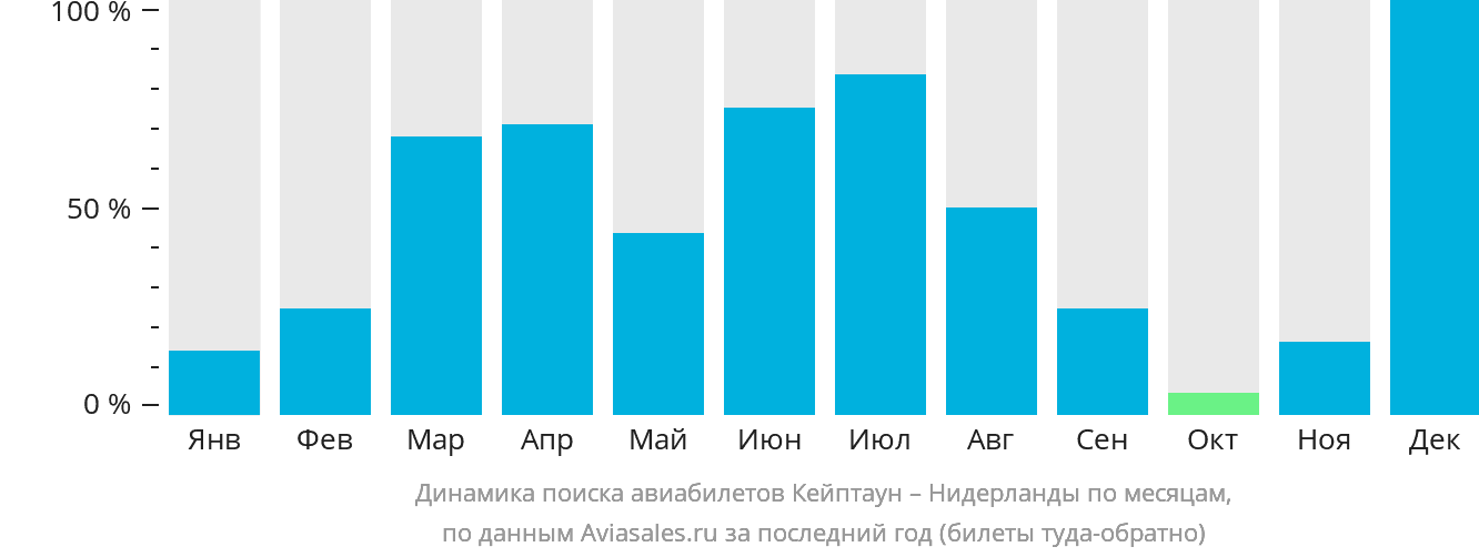Динамика поиска авиабилетов из Кейптауна в Нидерланды по месяцам