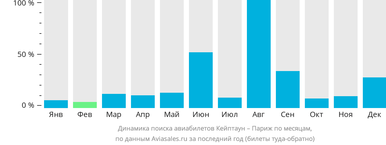 Динамика поиска авиабилетов из Кейптауна в Париж по месяцам