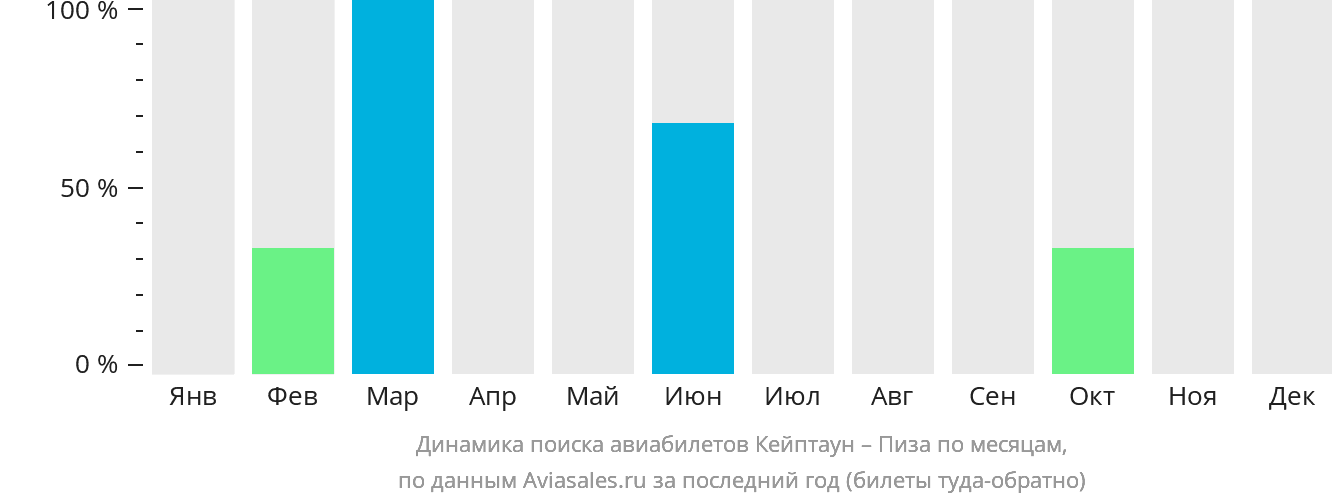 Динамика поиска авиабилетов из Кейптауна в Пизу по месяцам