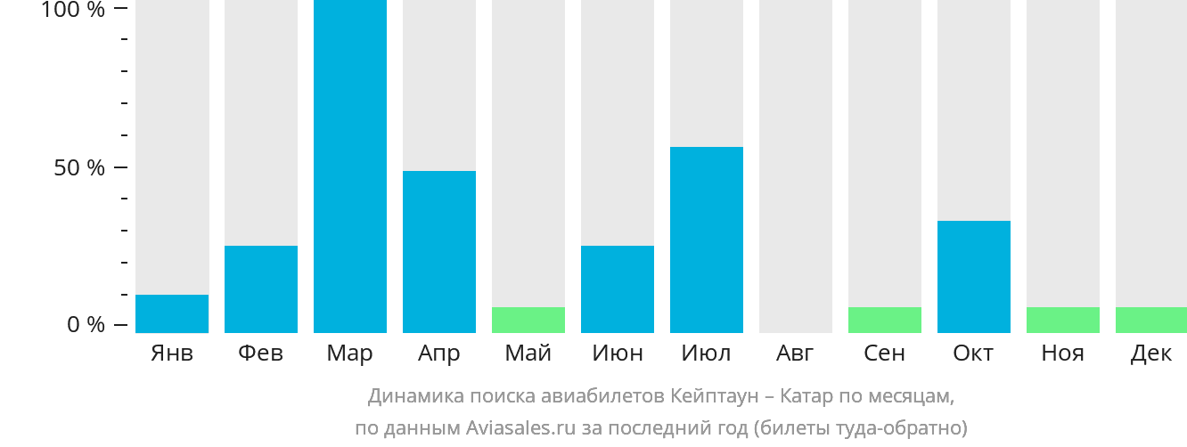 Динамика поиска авиабилетов из Кейптауна в Катар по месяцам
