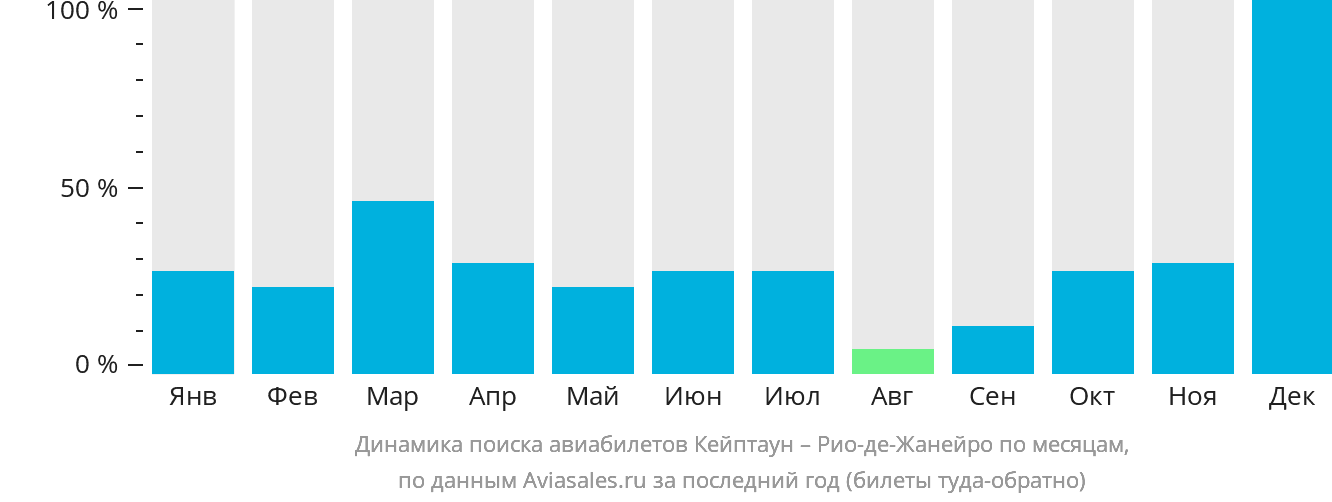 Динамика поиска авиабилетов из Кейптауна в Рио-де-Жанейро по месяцам