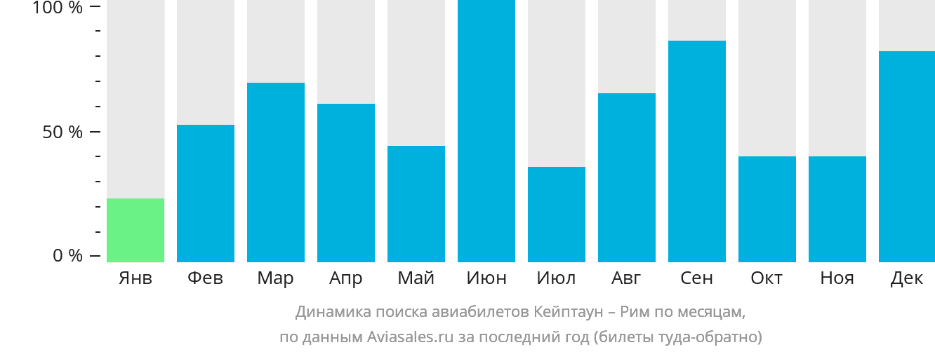 Динамика поиска авиабилетов из Кейптауна в Рим по месяцам