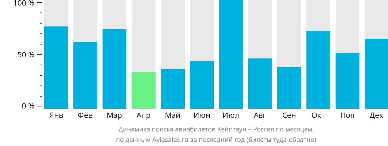 Динамика поиска авиабилетов из Кейптауна в Россию по месяцам