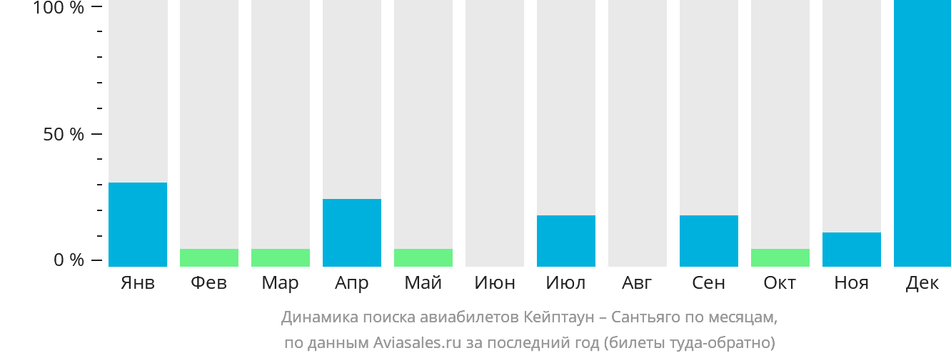 Динамика поиска авиабилетов из Кейптауна в Сантьяго по месяцам