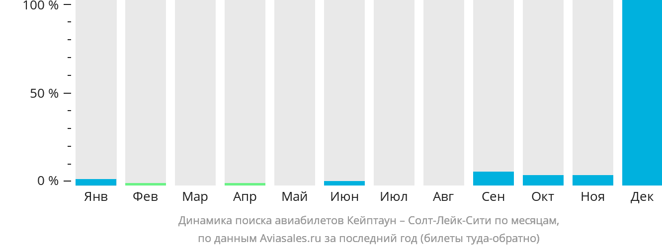 Динамика поиска авиабилетов из Кейптауна в Солт-Лейк-Сити по месяцам
