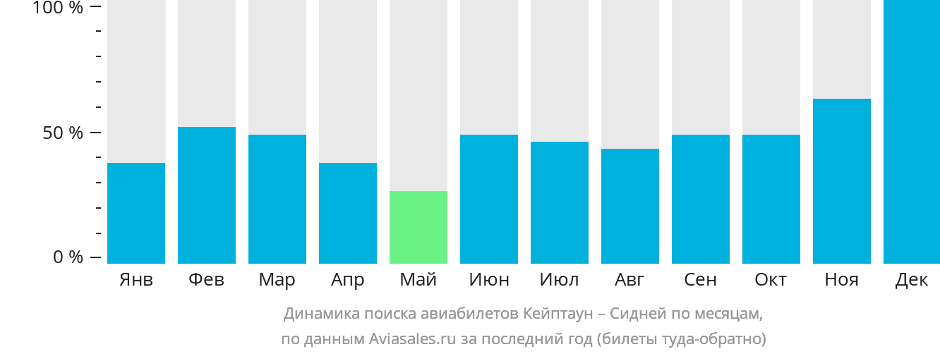 Динамика поиска авиабилетов из Кейптауна в Сидней по месяцам