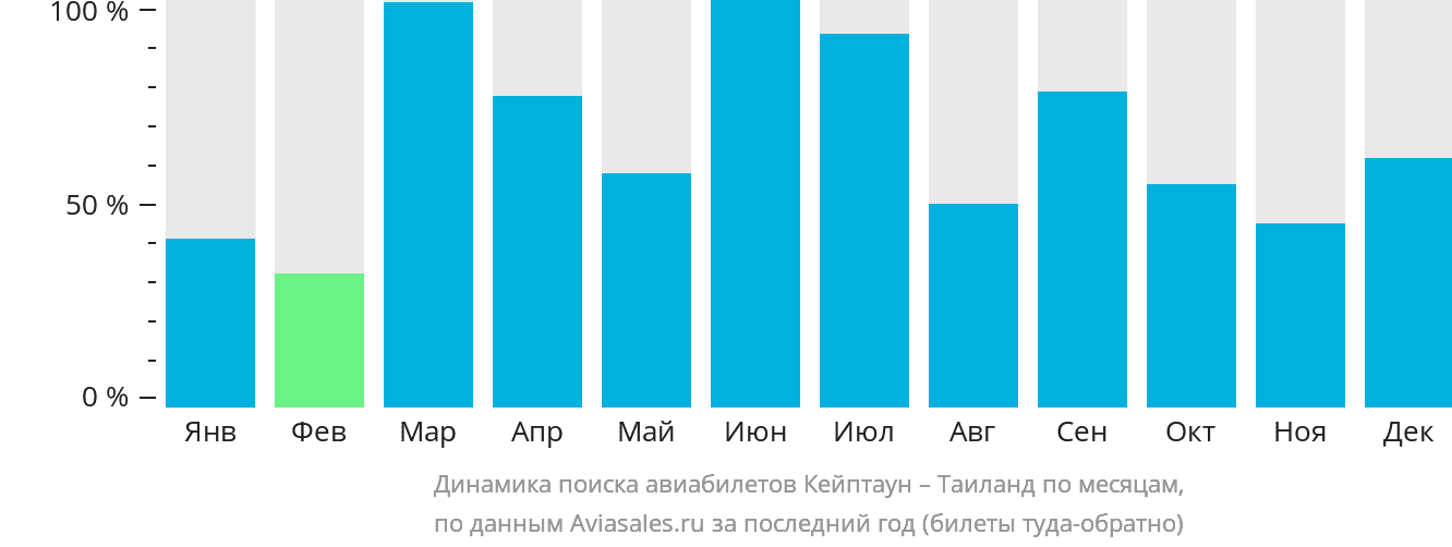 Динамика поиска авиабилетов из Кейптауна в Таиланд по месяцам