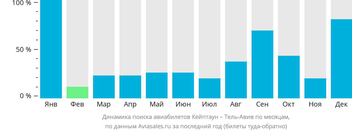 Динамика поиска авиабилетов из Кейптауна в Тель-Авив по месяцам