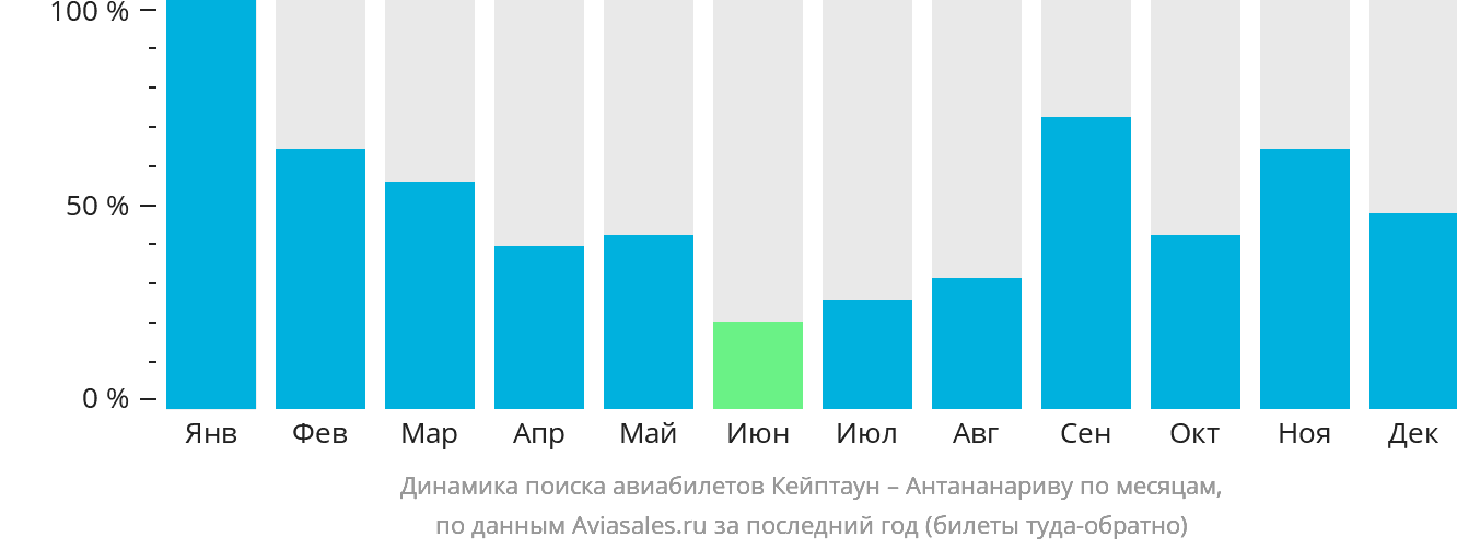 Динамика поиска авиабилетов из Кейптауна в Антананариву по месяцам