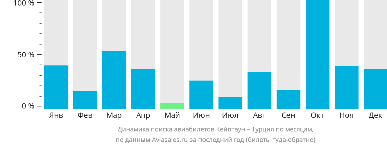 Динамика поиска авиабилетов из Кейптауна в Турцию по месяцам