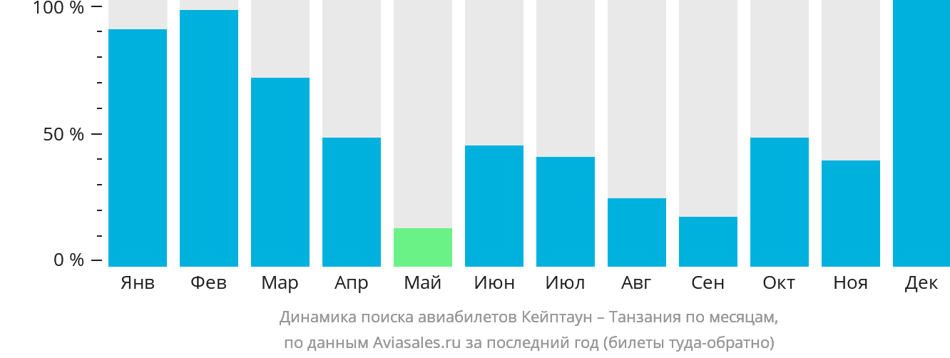 Динамика поиска авиабилетов из Кейптауна в Танзанию по месяцам