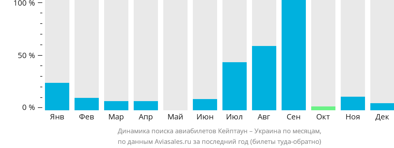 Динамика поиска авиабилетов из Кейптауна в Украину по месяцам