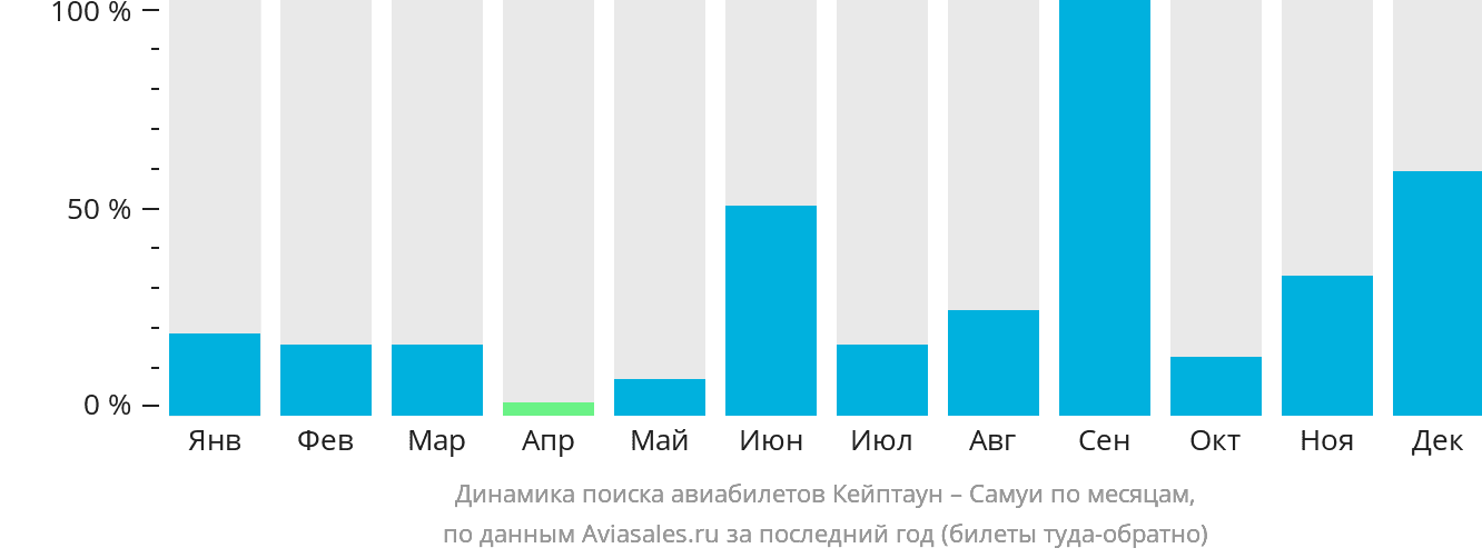Динамика поиска авиабилетов из Кейптауна на Самуй по месяцам
