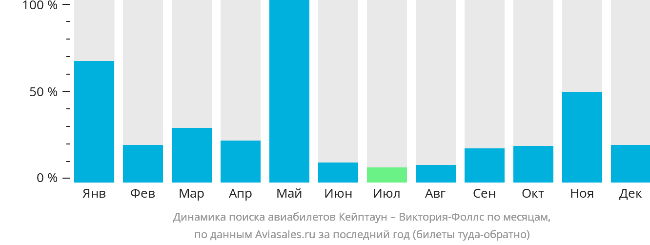 Динамика поиска авиабилетов из Кейптауна в Виктория-Фоллс по месяцам