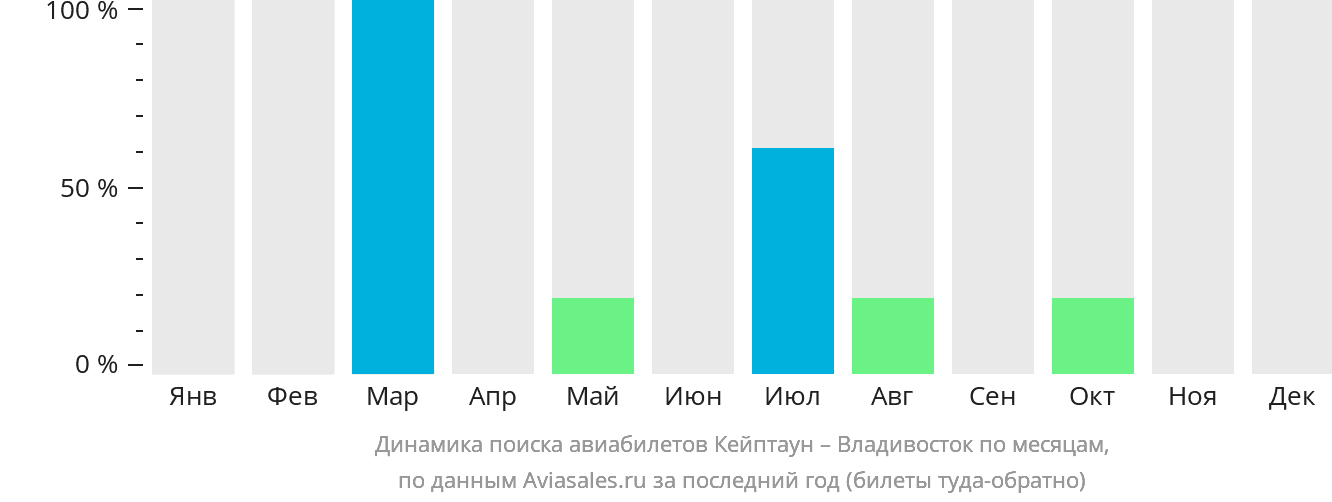 Динамика поиска авиабилетов из Кейптауна во Владивосток по месяцам